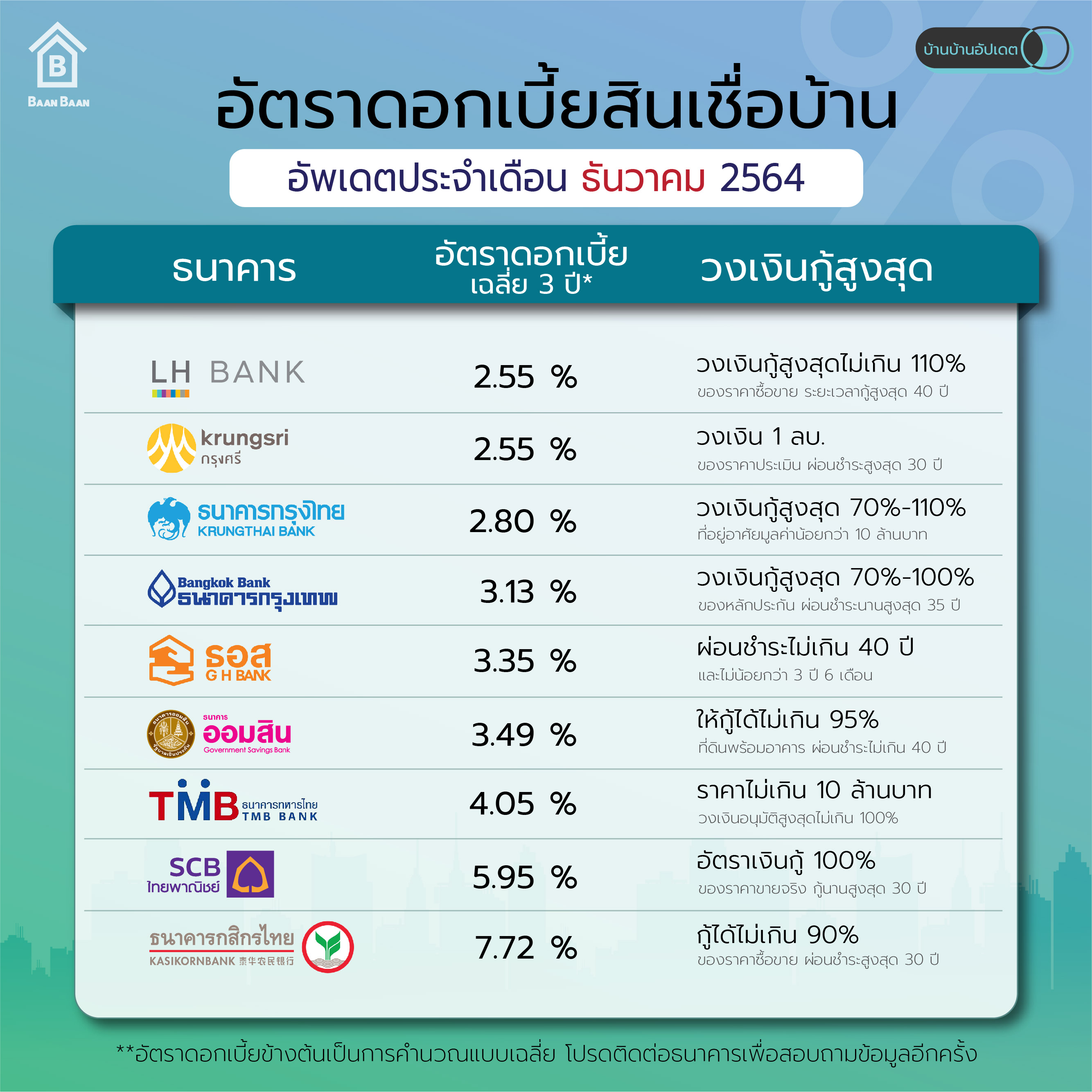 Baanbaan อัปเดตอัตราดอกเบี้ยสินเชื่อบ้าน เดือน ธันวาคม 2564