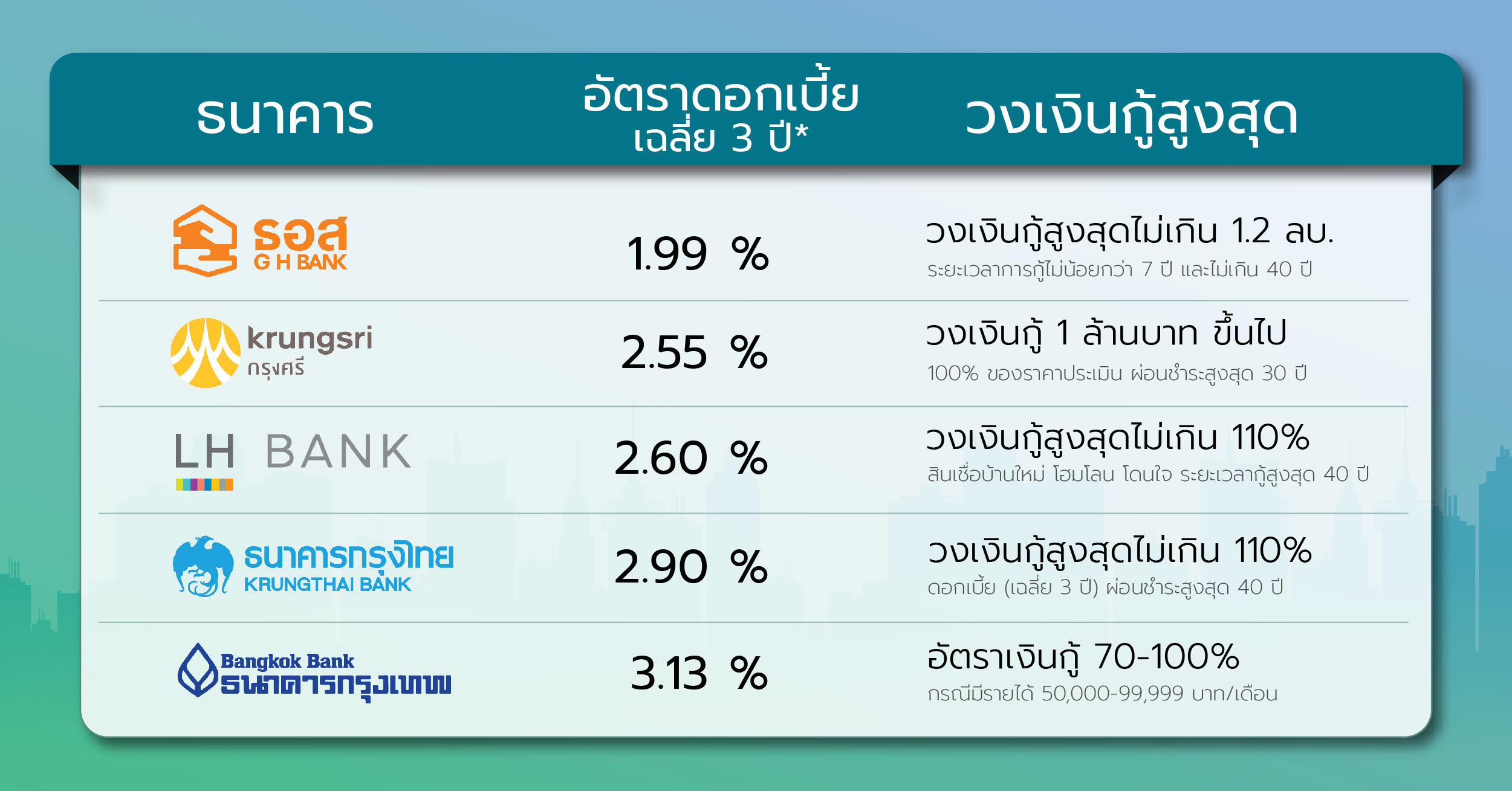 อัปเดต อัตราดอกเบี้ยสินเชื่อบ้าน เดือนกุมภาพันธ์ 2565