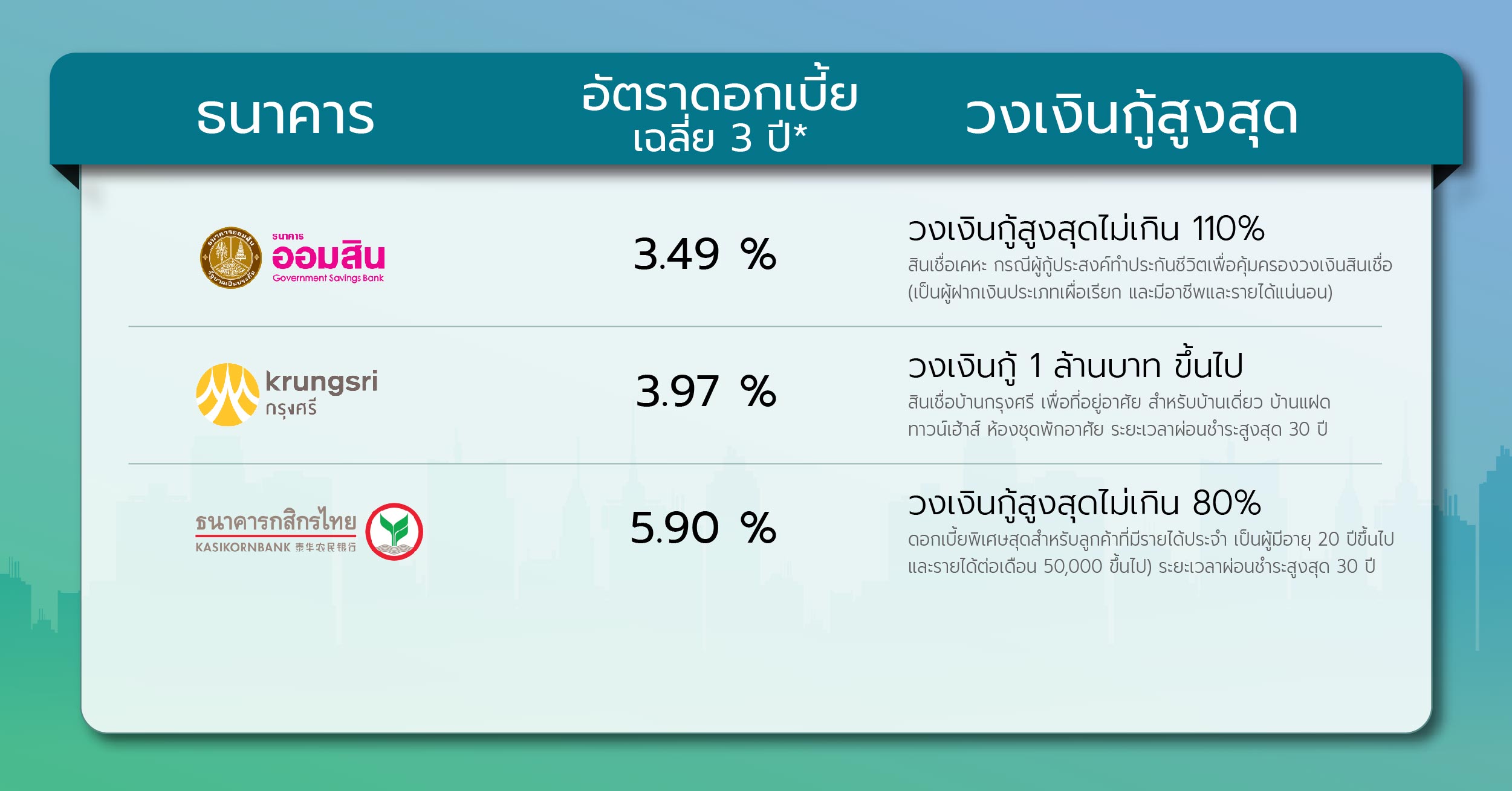 Baanbaan อัปเดต อัตราดอกเบี้ยสินเชื่อบ้าน เดือนกรกฎาคม 2565