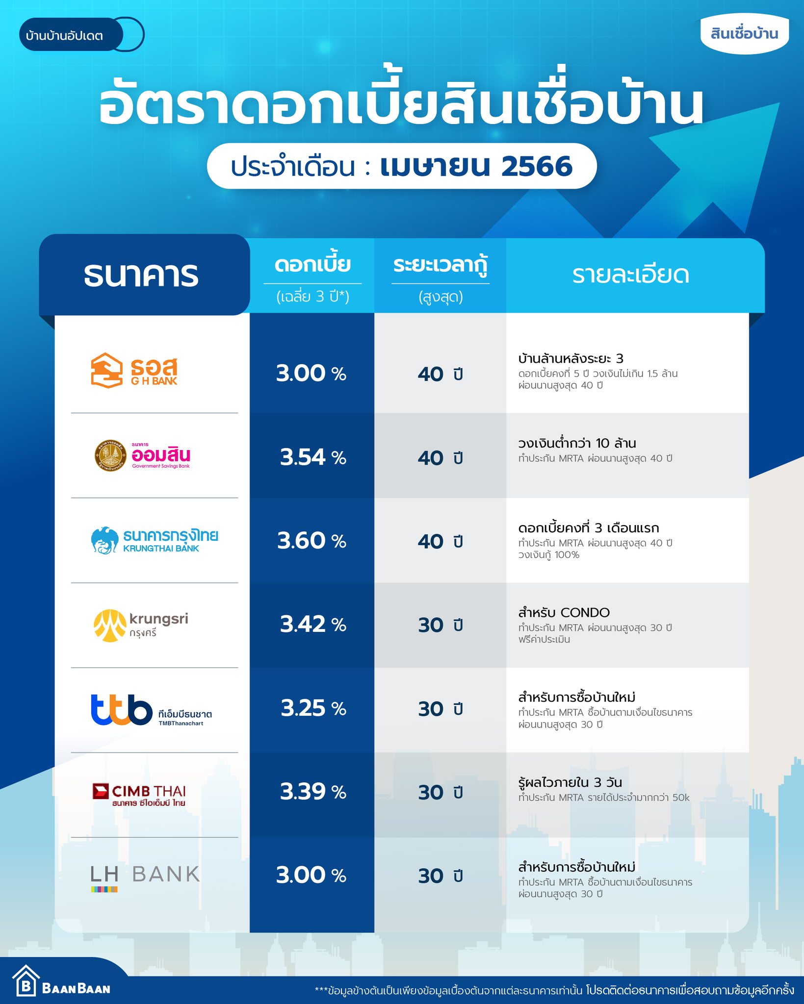 อัปเดต อัตราดอกเบี้ยสินเชื่อบ้าน เดือนเมษายน 2566