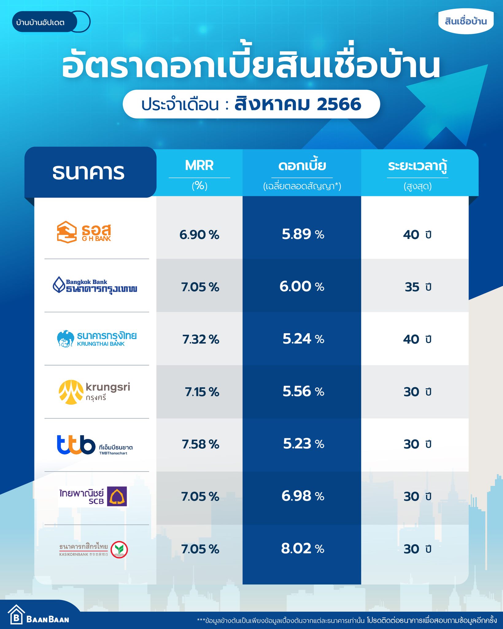 อัปเดต อัตราดอกเบี้ยสินเชื่อบ้าน เดือนสิงหาคม 2566